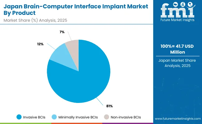 Brain Computer Interface Implant Market Japan