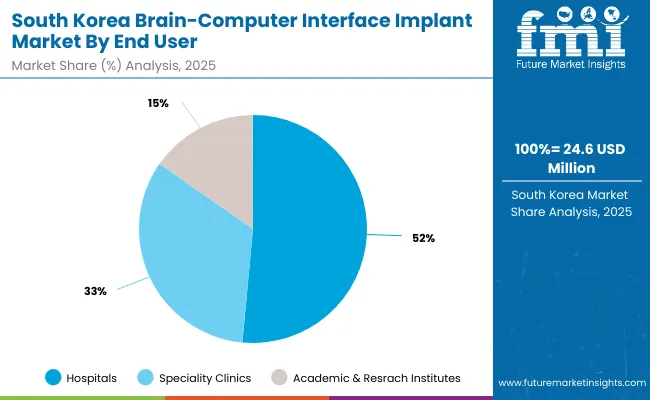 Brain Computer Interface Implant Market South Korea
