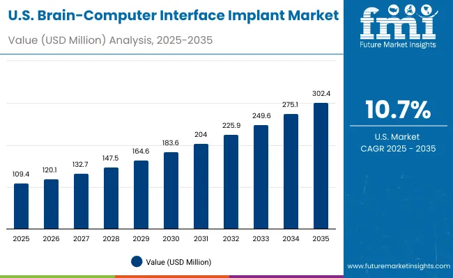 Brain Computer Interface Implant Market Usa