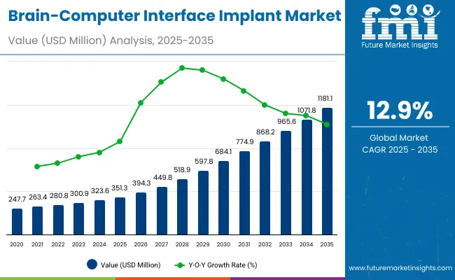 Brain Computer Interface Implant Market