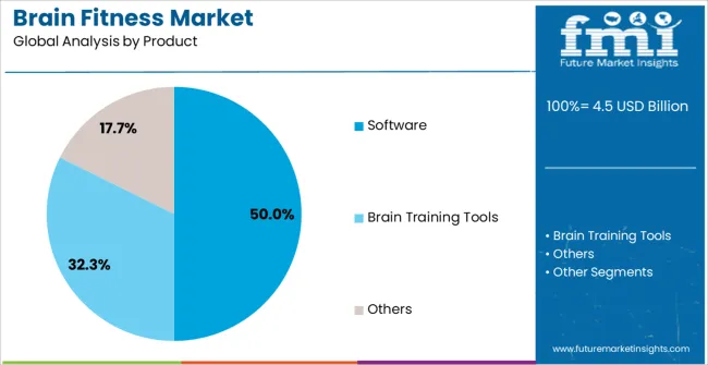 Brain Fitness Market Analysis By Product Brain Fitness Market Analysis By Product