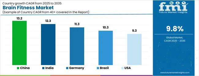 Brain Fitness Market Cagr Analysis By Country Brain Fitness Market Cagr Analysis By Country
