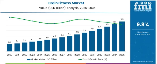 Brain Fitness Market Market Value Analysis Brain Fitness Market Market Value Analysis