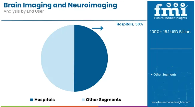 Brain Imaging And Neuroimaging Market Analysis By End User