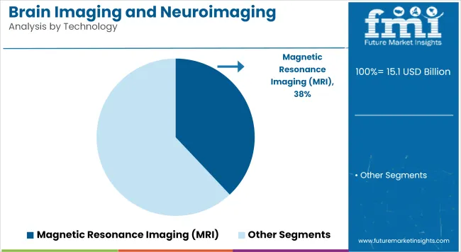 Brain Imaging And Neuroimaging Market Analysis By Technology