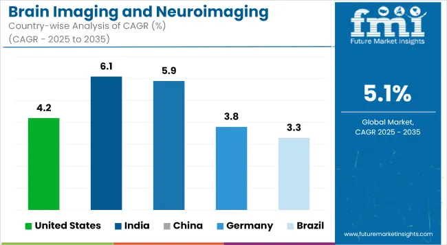 Brain Imaging And Neuroimaging Market Cagr Analysis By Country