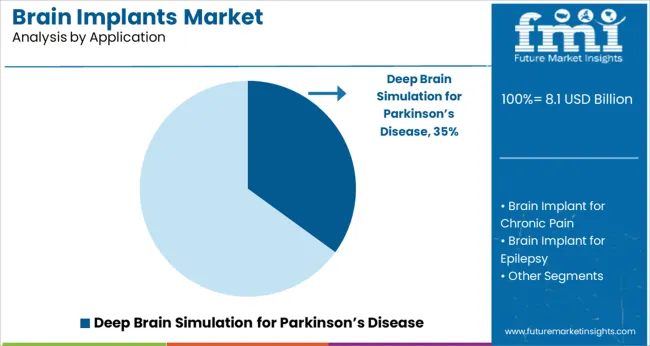 Brain Implants Market Analysis By Application