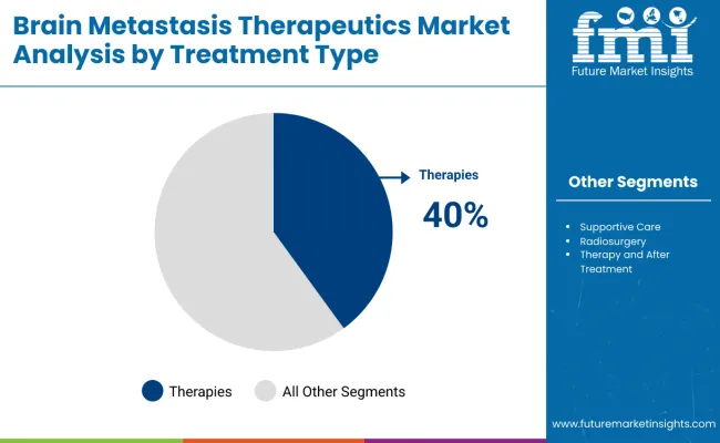 Brain Metastasis Therapeutics Market Analysis By Treatment Type