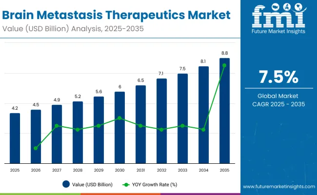 Brain Metastasis Therapeutics Market