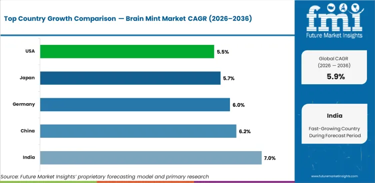 Brain Mint Market Cagr Analysis By Country Brain Mint Market Cagr Analysis By Country