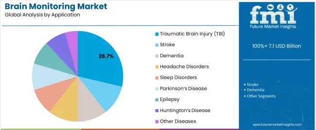 Brain Monitoring Market Analysis By Application Brain Monitoring Market Analysis By Application