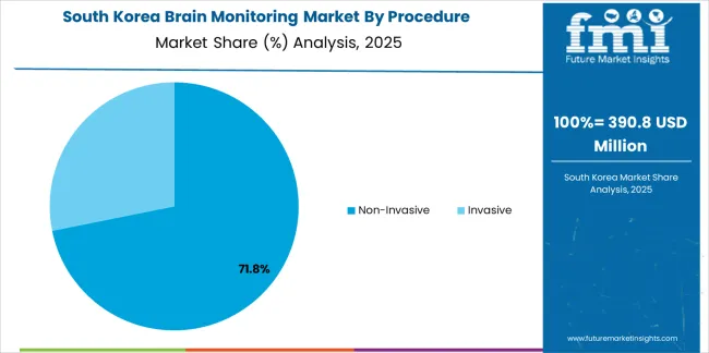 Brain Monitoring Market South Korea Market Share Analysis By Procedure Brain Monitoring Market South Korea Market Share Analysis By Procedure