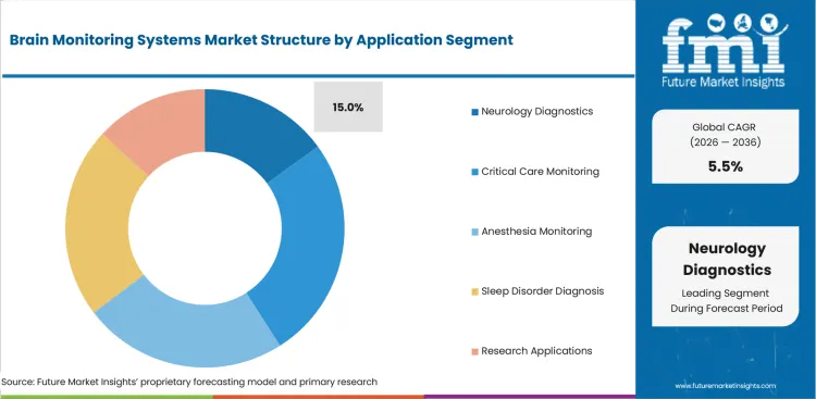 Brain Monitoring Systems Market Analysis By Application Brain Monitoring Systems Market Analysis By Application