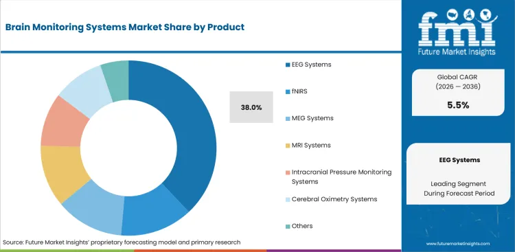 Brain Monitoring Systems Market Analysis By Product Brain Monitoring Systems Market Analysis By Product