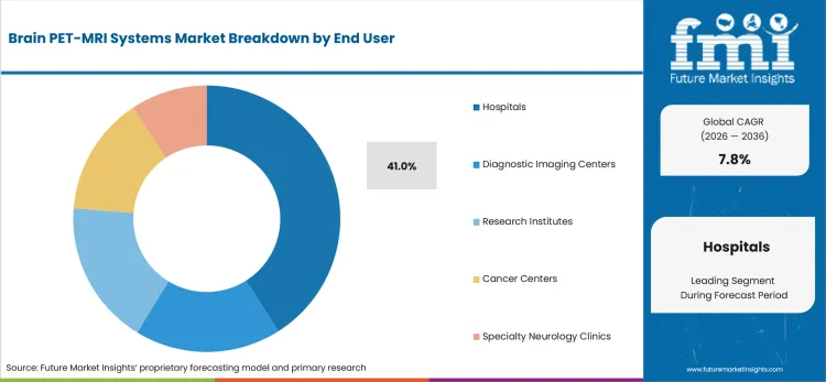 Brain Pet Mri Systems Market Analysis By End User