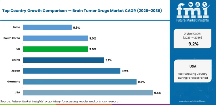 Brain Tumor Drugs Market Cagr Analysis By Country