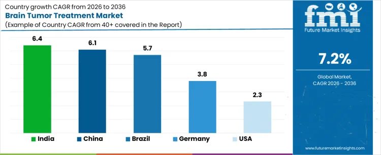 Brain Tumor Treatment Market Cagr Analysis By Country Brain Tumor Treatment Market Cagr Analysis By Country