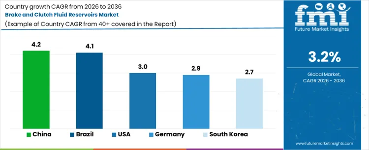 Brake And Clutch Fluid Reservoirs Market Cagr Analysis By Country