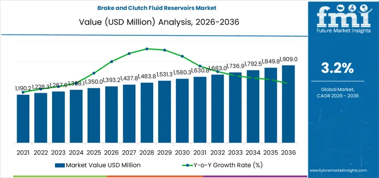 Brake And Clutch Fluid Reservoirs Market Market Value Analysis
