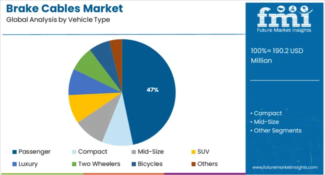 Brake Cables Market Analysis By Vehicle Type