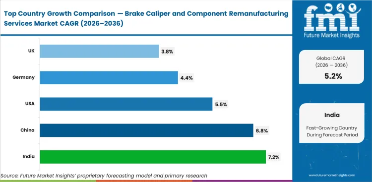 Brake Caliper And Component Remanufacturing Services Market Cagr Analysis By Country