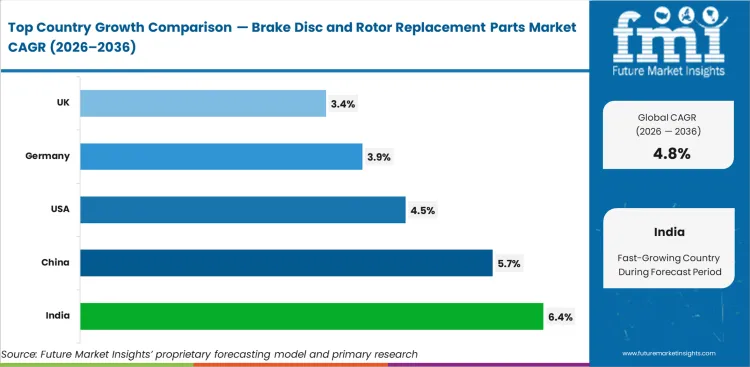 Brake Disc And Rotor Replacement Parts Market Cagr Analysis By Country Brake Disc And Rotor Replacement Parts Market Cagr Analysis By Country