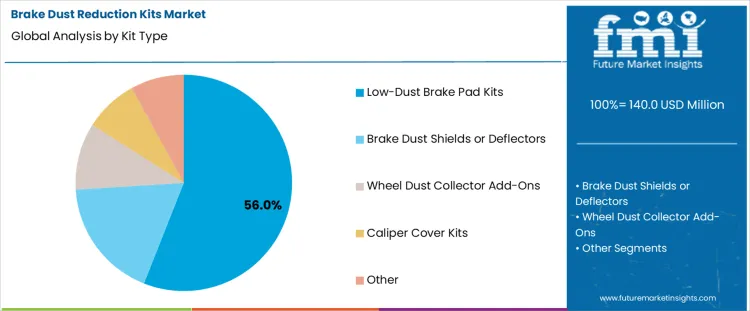 Brake Dust Reduction Kits Market Analysis By Kit Type