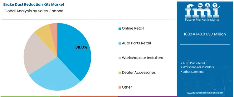 Brake Dust Reduction Kits Market Analysis By Sales Channel