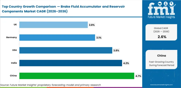 Brake Fluid Accumulator And Reservoir Components Market Cagr Analysis By Country Brake Fluid Accumulator And Reservoir Components Market Cagr Analysis By Country