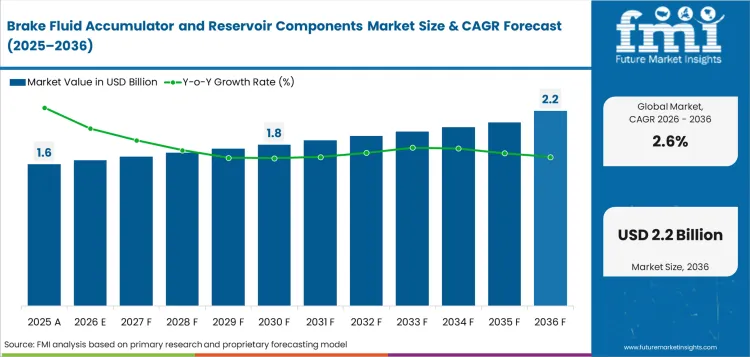 Brake Fluid Accumulator And Reservoir Components Market Value Analysis Brake Fluid Accumulator And Reservoir Components Market Value Analysis