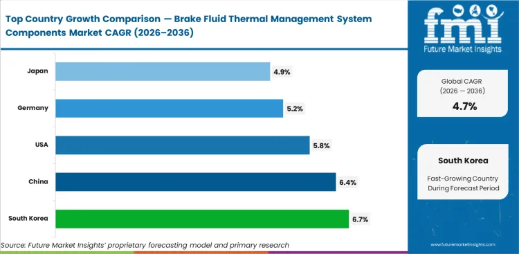 Brake Fluid Thermal Management System Components Market Cagr Analysis By Country