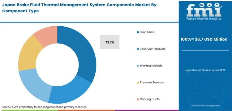 Brake Fluid Thermal Management System Components Market Japan Market Share Analysis By Component Type