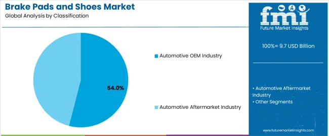 Brake Pads And Shoes Market Analysis By Classification