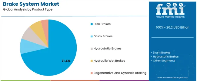 Brake System Market Analysis By Product Type