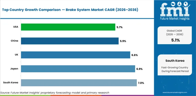 Brake System Market Cagr Analysis By Country Brake System Market Cagr Analysis By Country
