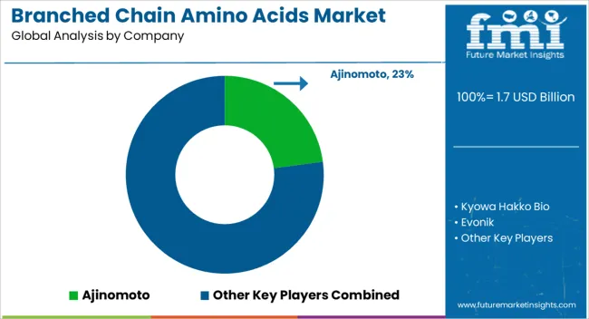 Branched Chain Amino Acids Market Analysis By Company