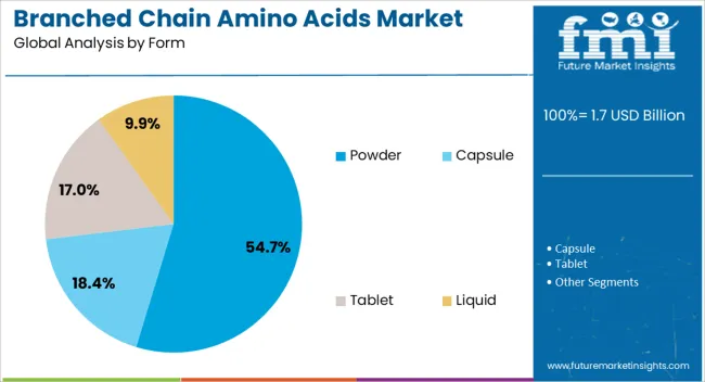 Branched Chain Amino Acids Market Analysis By Form