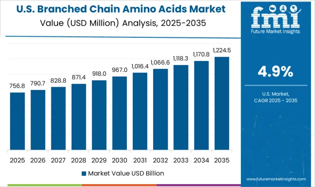 Branched Chain Amino Acids Market Country Value Analysis