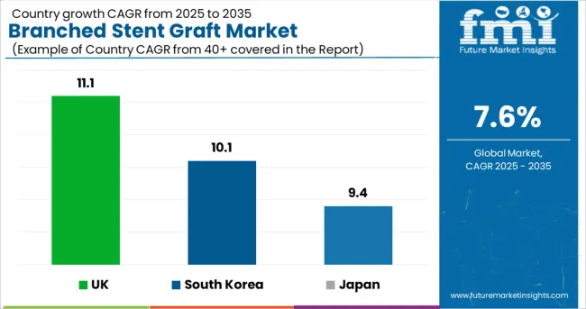 Branched Stent Graft Market Cagr Analysis By Country