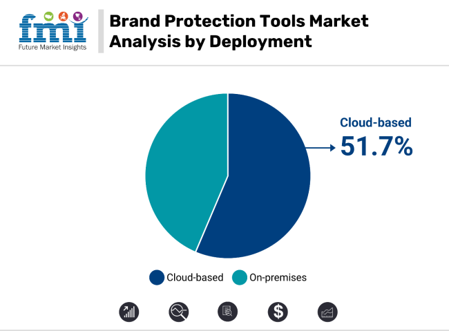 Brand Protection Tools Market Analysis By Deployment