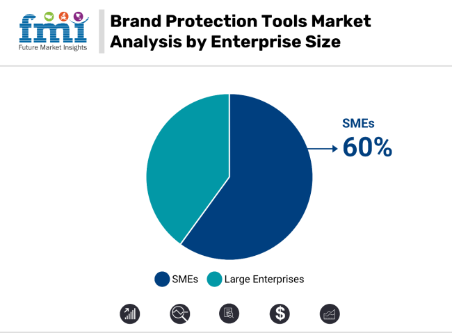 Brand Protection Tools Market Analysis By Enterprise Size