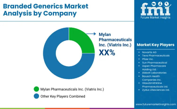 Branded Generics Market By Comapny