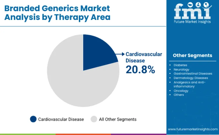 Branded Generics Market By Therapy Area