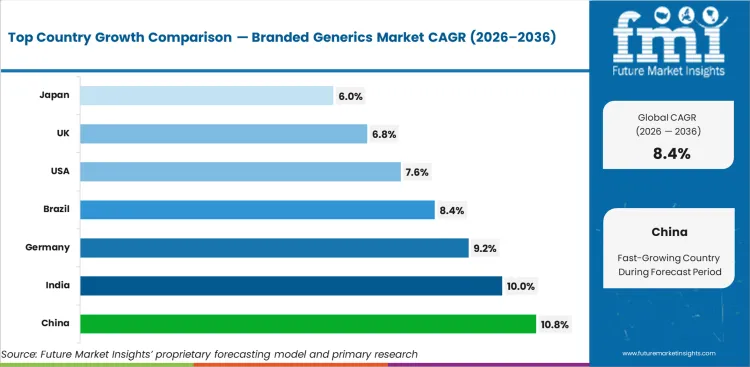 Branded Generics Market Cagr Analysis By Country Branded Generics Market Cagr Analysis By Country
