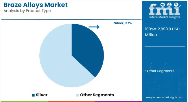 Braze Alloys Market Analysis By Product Type