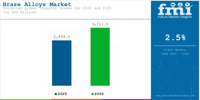 Braze Alloys Market Industry Value Analysis