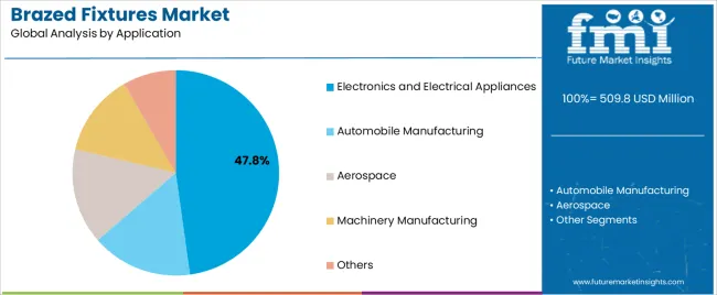 Brazed Fixtures Market Analysis By Application