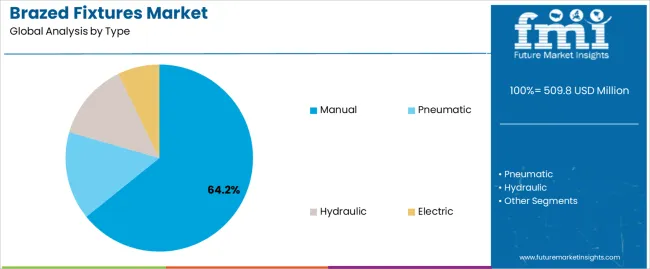 Brazed Fixtures Market Analysis By Type