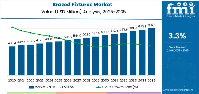 Brazed Fixtures Market Market Value Analysis