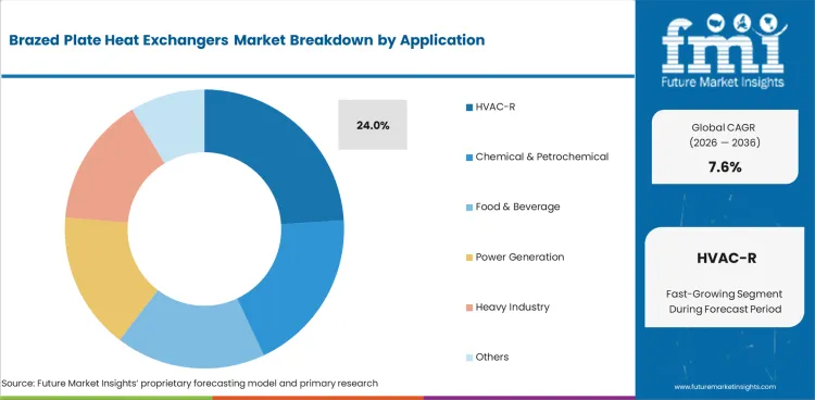 Brazed Plate Heat Exchangers Market Analysis By Application